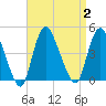 Keansburg tide chart for Saturday, September 2, 2023