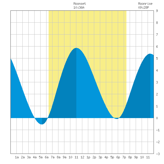 Keansburg tide chart for Sunday, September 3, 2023
