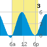 Keansburg tide chart for Sunday, September 3, 2023
