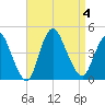 Keansburg tide chart for Monday, September 4, 2023