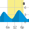 Keansburg tide chart for Friday, September 8, 2023