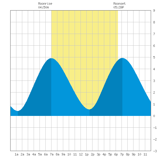 Keansburg tide chart for Thursday, October 12, 2023