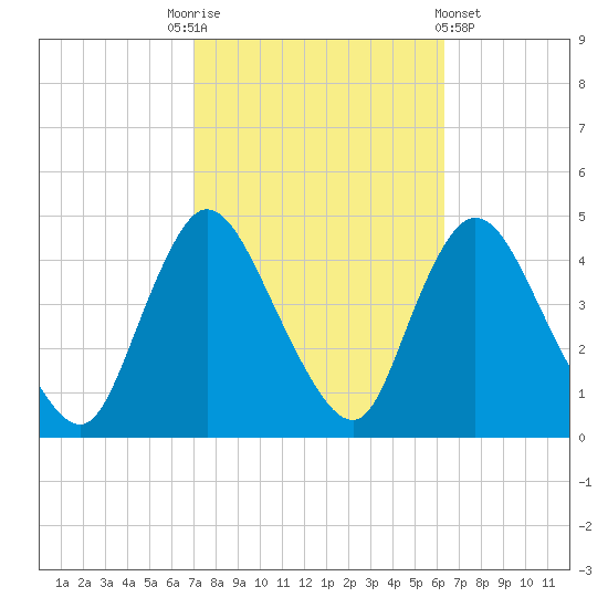 Keansburg tide chart for Friday, October 13, 2023