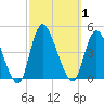 Keansburg tide chart for Sunday, October 1, 2023