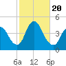 Keansburg tide chart for Friday, October 20, 2023