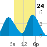 Keansburg tide chart for Tuesday, October 24, 2023
