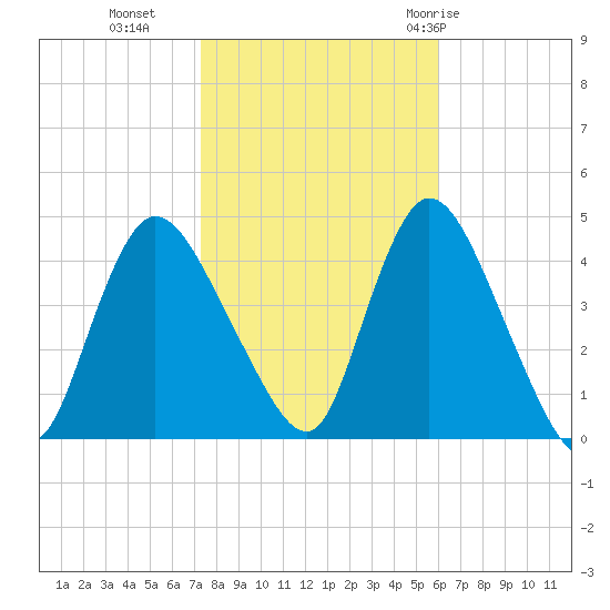 Keansburg tide chart for Wednesday, October 25, 2023