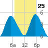 Keansburg tide chart for Wednesday, October 25, 2023