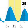 Keansburg tide chart for Sunday, October 29, 2023