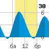 Keansburg tide chart for Monday, October 30, 2023