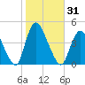 Keansburg tide chart for Tuesday, October 31, 2023