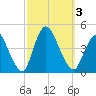 Keansburg tide chart for Tuesday, October 3, 2023