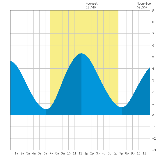 Keansburg tide chart for Wednesday, October 4, 2023