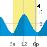 Keansburg tide chart for Wednesday, October 4, 2023