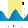 Keansburg tide chart for Thursday, October 5, 2023
