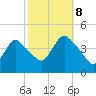 Keansburg tide chart for Sunday, October 8, 2023