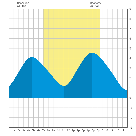 Keansburg tide chart for Monday, October 9, 2023