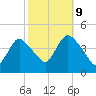 Keansburg tide chart for Monday, October 9, 2023