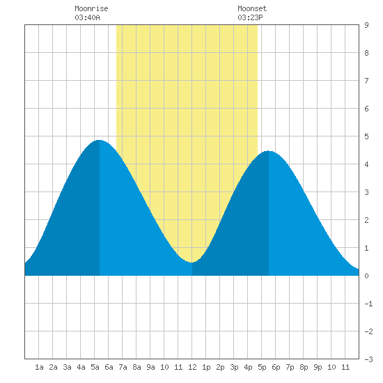 Keansburg tide chart for Friday, November 10, 2023