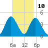 Keansburg tide chart for Friday, November 10, 2023