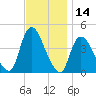 Keansburg tide chart for Tuesday, November 14, 2023