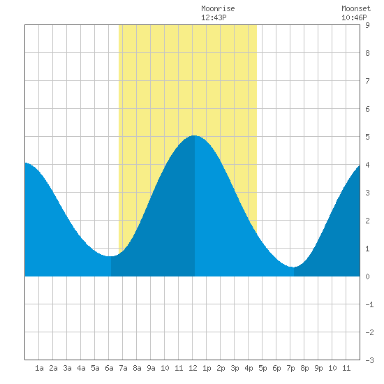 Keansburg tide chart for Sunday, November 19, 2023