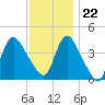 Keansburg tide chart for Wednesday, November 22, 2023
