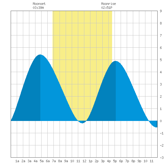 Keansburg tide chart for Friday, November 24, 2023