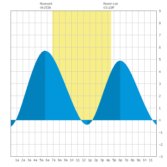 Keansburg tide chart for Saturday, November 25, 2023