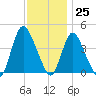 Keansburg tide chart for Saturday, November 25, 2023