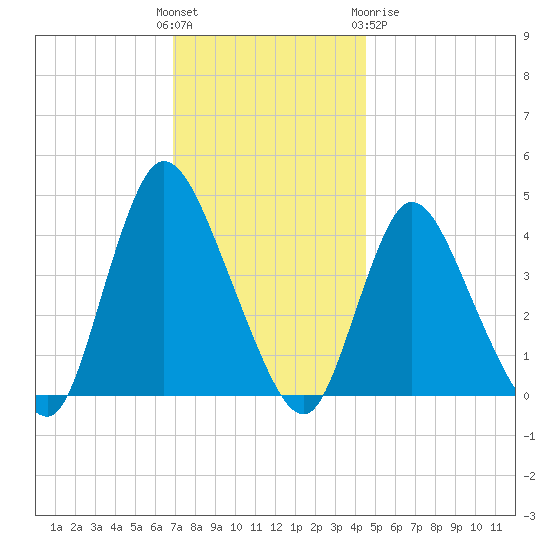 Keansburg tide chart for Sunday, November 26, 2023