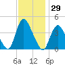 Keansburg tide chart for Wednesday, November 29, 2023