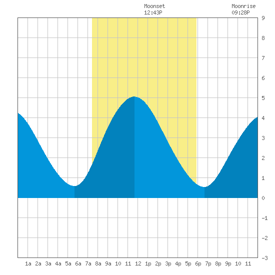 Keansburg tide chart for Thursday, November 2, 2023