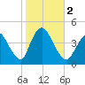 Keansburg tide chart for Thursday, November 2, 2023