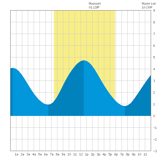 Keansburg tide chart for Friday, November 3, 2023