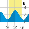 Keansburg tide chart for Friday, November 3, 2023