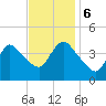 Keansburg tide chart for Monday, November 6, 2023