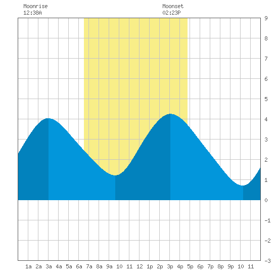 Keansburg tide chart for Tuesday, November 7, 2023