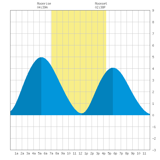 Keansburg tide chart for Sunday, December 10, 2023