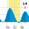 Keansburg tide chart for Thursday, December 14, 2023