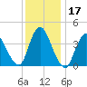 Keansburg tide chart for Sunday, December 17, 2023