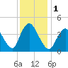 Keansburg tide chart for Friday, December 1, 2023