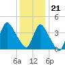 Keansburg tide chart for Thursday, December 21, 2023