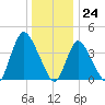 Keansburg tide chart for Sunday, December 24, 2023