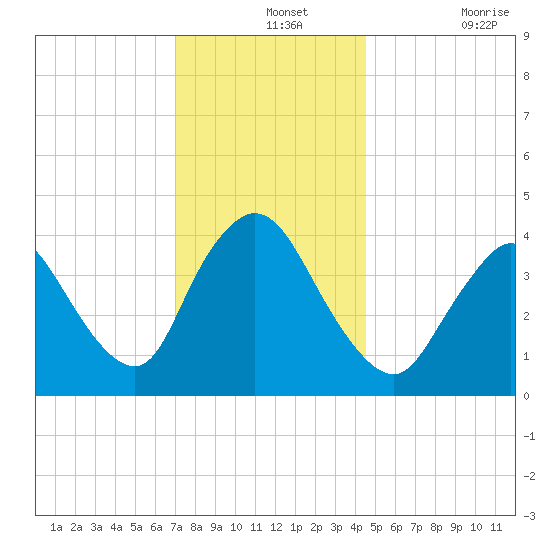 Keansburg tide chart for Saturday, December 2, 2023