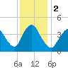 Keansburg tide chart for Saturday, December 2, 2023