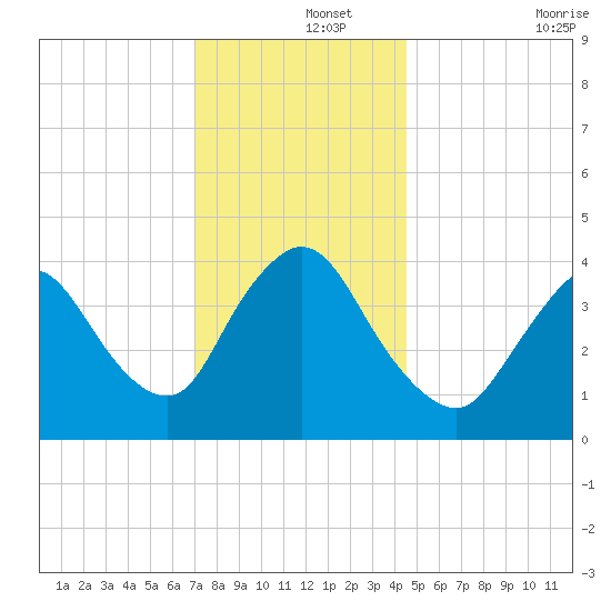 Keansburg tide chart for Sunday, December 3, 2023
