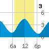 Keansburg tide chart for Sunday, December 3, 2023