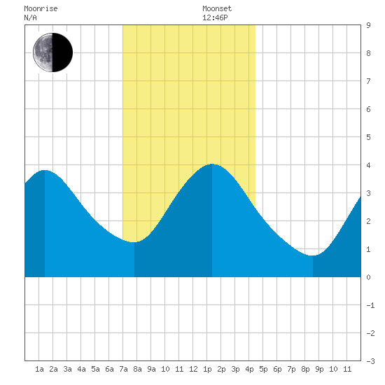 Keansburg tide chart for Tuesday, December 5, 2023