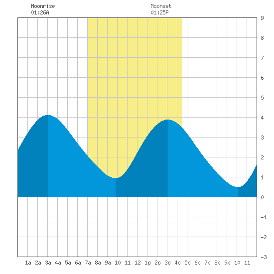 Keansburg tide chart for Thursday, December 7, 2023